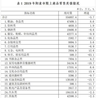 消費(fèi)品市場(chǎng)喜憂參半，結(jié)構(gòu)升級(jí)仍需發(fā)力——2019年陽(yáng)泉市鞋帽零售市場(chǎng)運(yùn)行情況分析